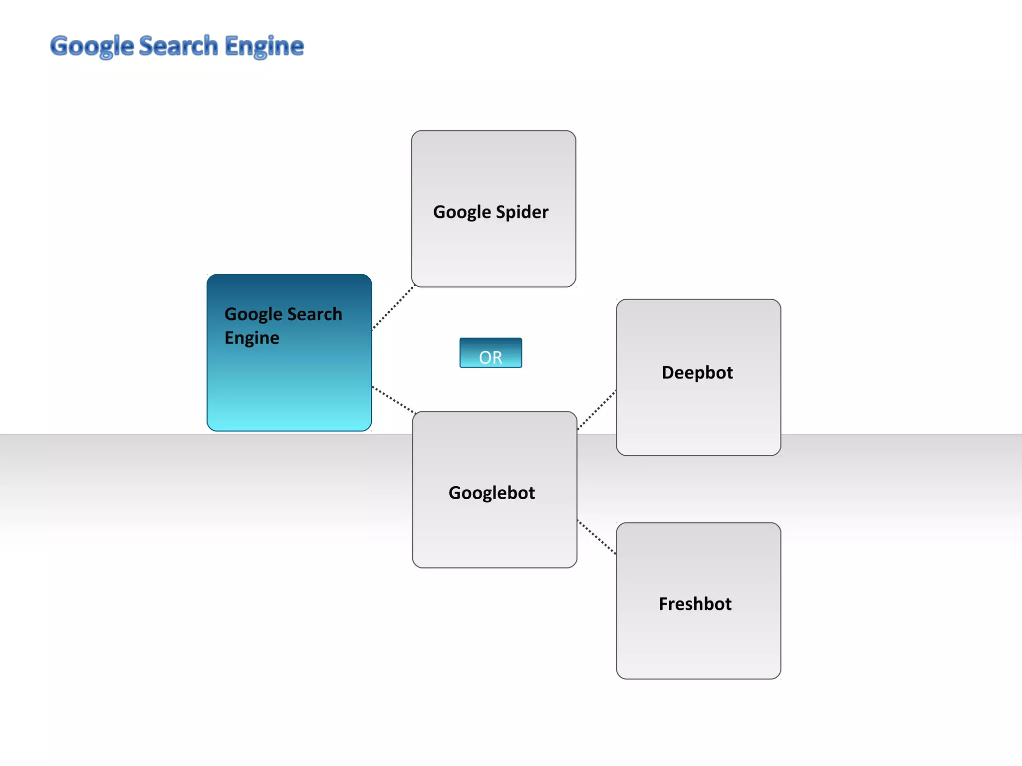 Google Spider




Google Search
Engine
                     OR
                                Deepbot




                 Googlebot




                                Freshbot
 