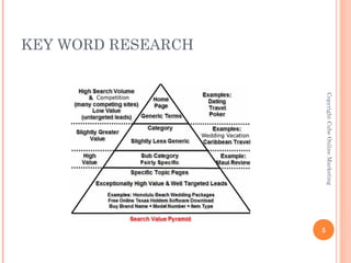 Copyright Cube Online Marketing
                                                      5
KEY WORD RESEARCH
 