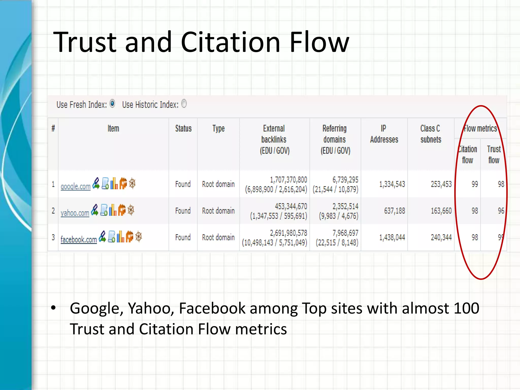 Trust and Citation Flow




• Google, Yahoo, Facebook among Top sites with almost 100
  Trust and Citation Flow metrics
 