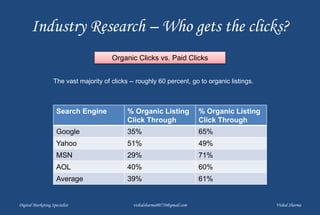 Industry Research – Who gets the clicks?
The vast majority of clicks -- roughly 60 percent, go to organic listings.
Digital Marketing Specialist vishalsharma00770@gmail.com Vishal Sharma
Organic Clicks vs. Paid Clicks
Search Engine % Organic Listing
Click Through
% Organic Listing
Click Through
Google 35% 65%
Yahoo 51% 49%
MSN 29% 71%
AOL 40% 60%
Average 39% 61%
 