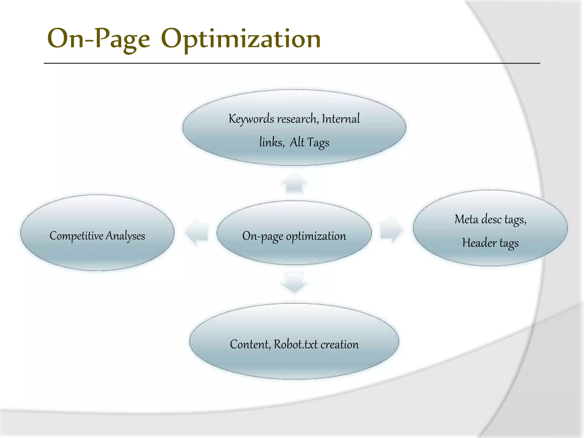 On-Page Optimization
On-page optimization
Keywords research, Internal
links, Alt Tags
Meta desc tags,
Header tags
Content, Robot.txt creation
Competitive Analyses
 