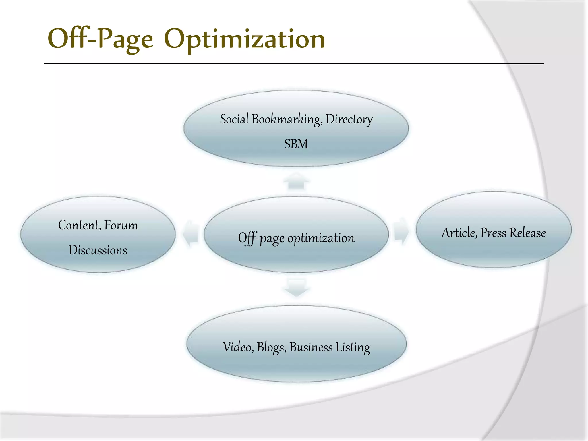 Off-Page Optimization
Off-page optimization
Social Bookmarking, Directory
SBM
Article, Press Release
Video, Blogs, Business Listing
Content, Forum
Discussions
 