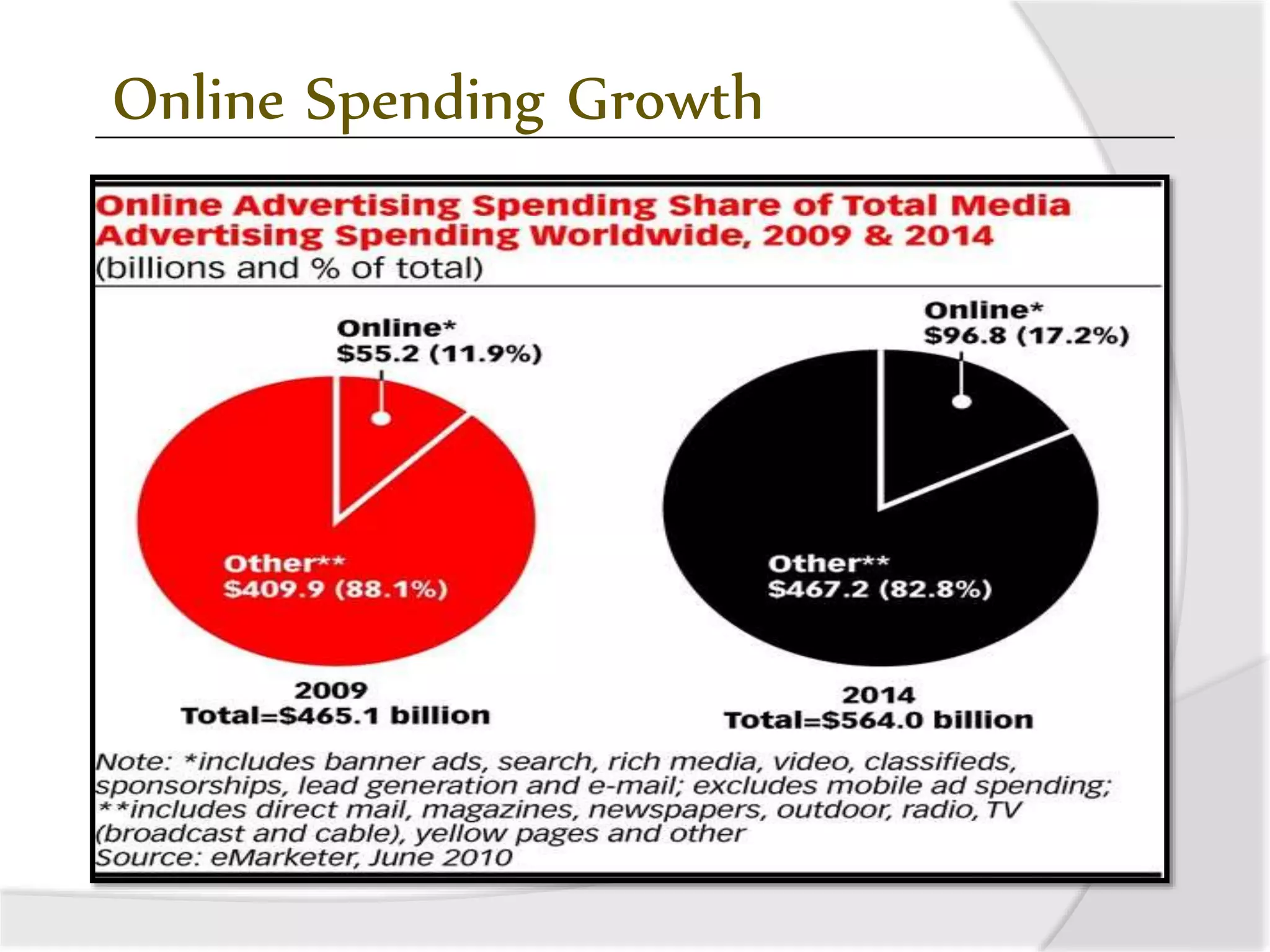 Online Spending Growth
 