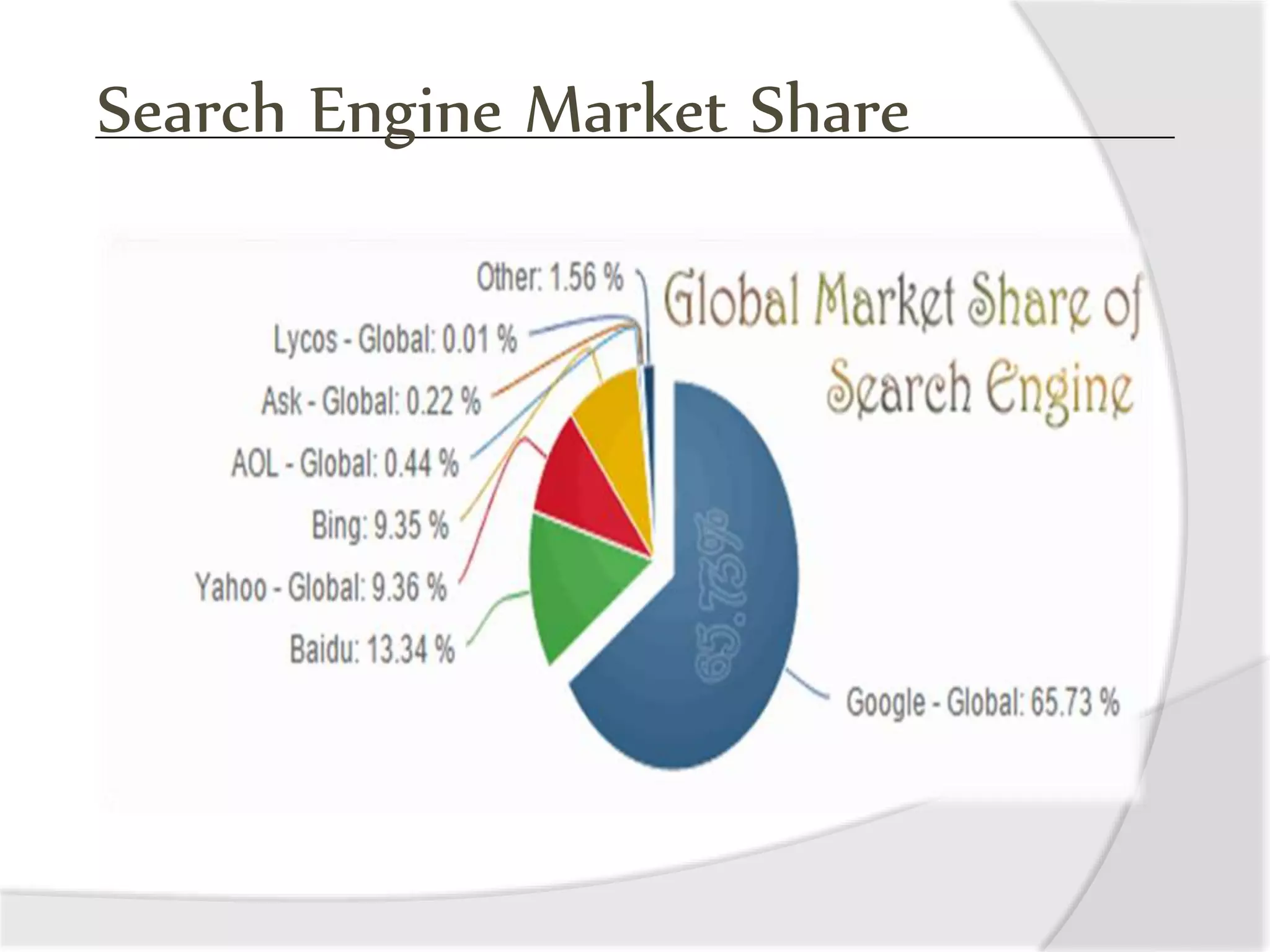 Search Engine Market Share
 