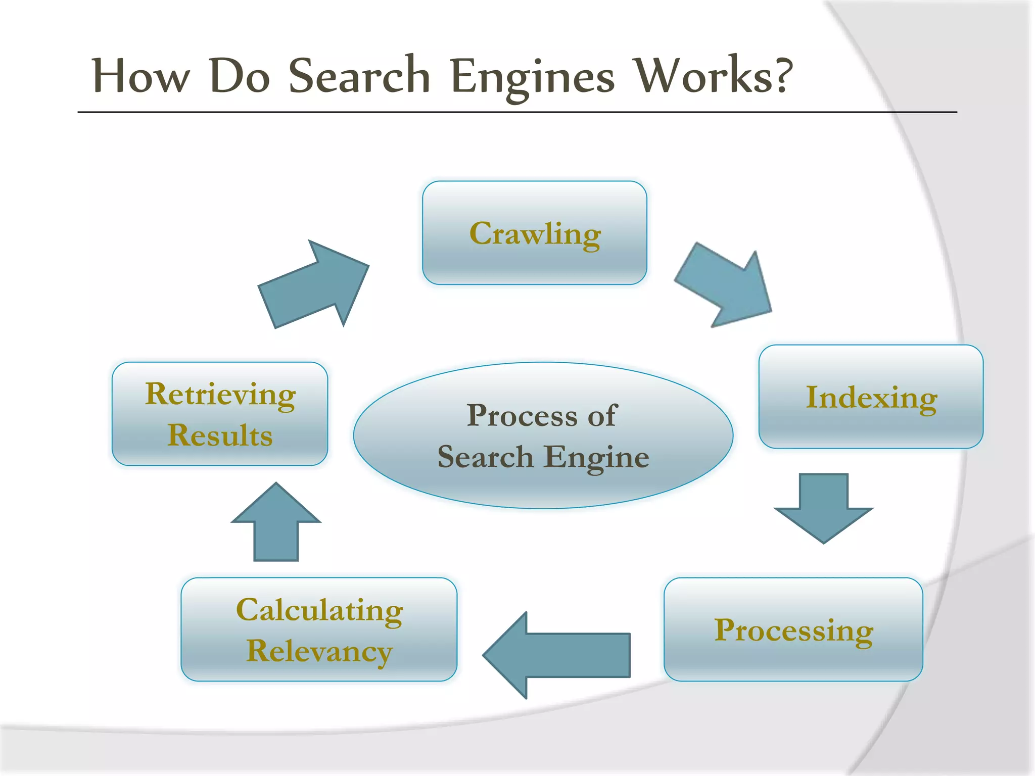 How Do Search Engines Works?
Process of
Search Engine
Crawling
Indexing
Processing
Calculating
Relevancy
Retrieving
Results
 