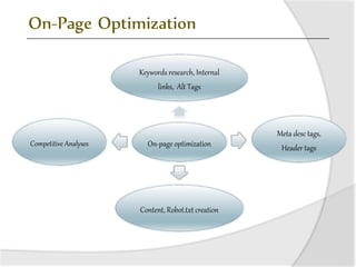 On-Page Optimization
On-page optimization
Keywords research, Internal
links, Alt Tags
Meta desc tags,
Header tags
Content, Robot.txt creation
Competitive Analyses
 