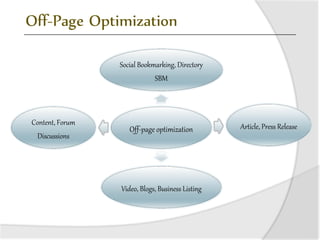 Off-Page Optimization
Off-page optimization
Social Bookmarking, Directory
SBM
Article, Press Release
Video, Blogs, Business Listing
Content, Forum
Discussions
 