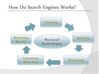 How Do Search Engines Works?
Process of
Search Engine
Crawling
Indexing
Processing
Calculating
Relevancy
Retrieving
Results
 