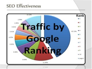 SEO Effectiveness
 