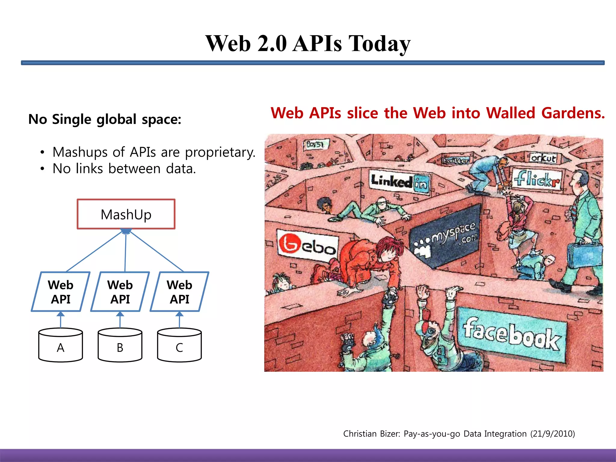 Web 2.0 APIs Today


No Single global space:               Web APIs slice the Web into Walled Gardens.

 • Mashups of APIs are proprietary.
 • No links between data.


          MashUp




  Web      Web      Web
  API      API      API



    A        B        C




                                               Christian Bizer: Pay-as-you-go Data Integration (21/9/2010)
 
