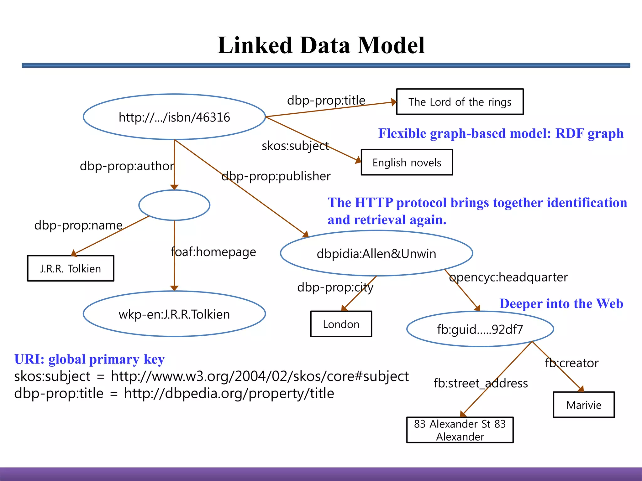 Linked Data Model

                                                 dbp-prop:title          The Lord of the rings
                    http://.../isbn/46316
                                                                   Flexible graph-based model: RDF graph
                                             skos:subject
            dbp-prop:author                                       English novels
                                       dbp-prop:publisher

                                                        The HTTP protocol brings together identification
  dbp-prop:name                                         and retrieval again.

                             foaf:homepage            dbpidia:Allen&Unwin
   J.R.R. Tolkien
                                                                                   opencyc:headquarter
                                                   dbp-prop:city
                                                                                           Deeper into the Web
                    wkp-en:J.R.R.Tolkien
                                                       London
                                                                               fb:guid…..92df7

URI: global primary key                                                                           fb:creator
skos:subject = http://www.w3.org/2004/02/skos/core#subject                    fb:street_address
dbp-prop:title = http://dbpedia.org/property/title
                                                                                                     Marivie
                                                                          83 Alexander St 83
                                                                              Alexander
 