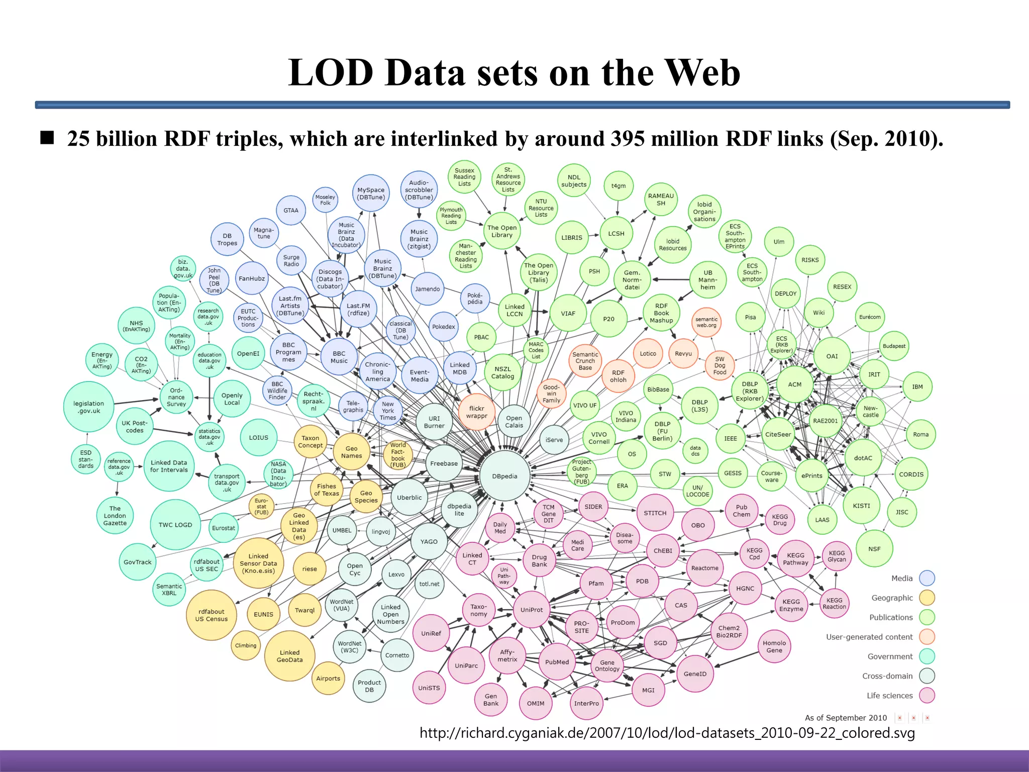 LOD Data sets on the Web
 25 billion RDF triples, which are interlinked by around 395 million RDF links (Sep. 2010).




                                      http://richard.cyganiak.de/2007/10/lod/lod-datasets_2010-09-22_colored.svg
 