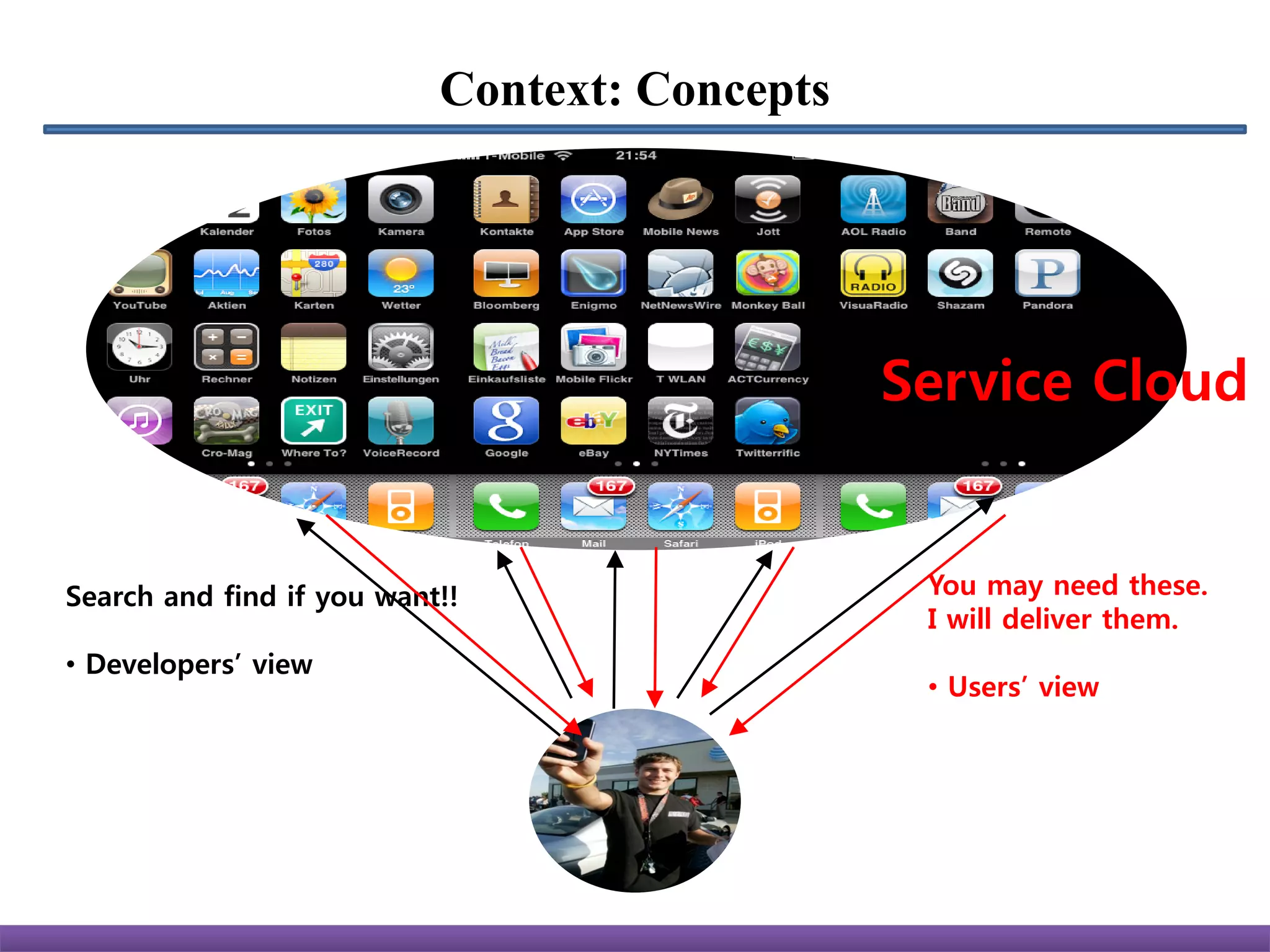 Context: Concepts




                                               Service Cloud


Search and find if you want!!                   You may need these.
                                                I will deliver them.
• Developers’ view
                                                • Users’ view
 