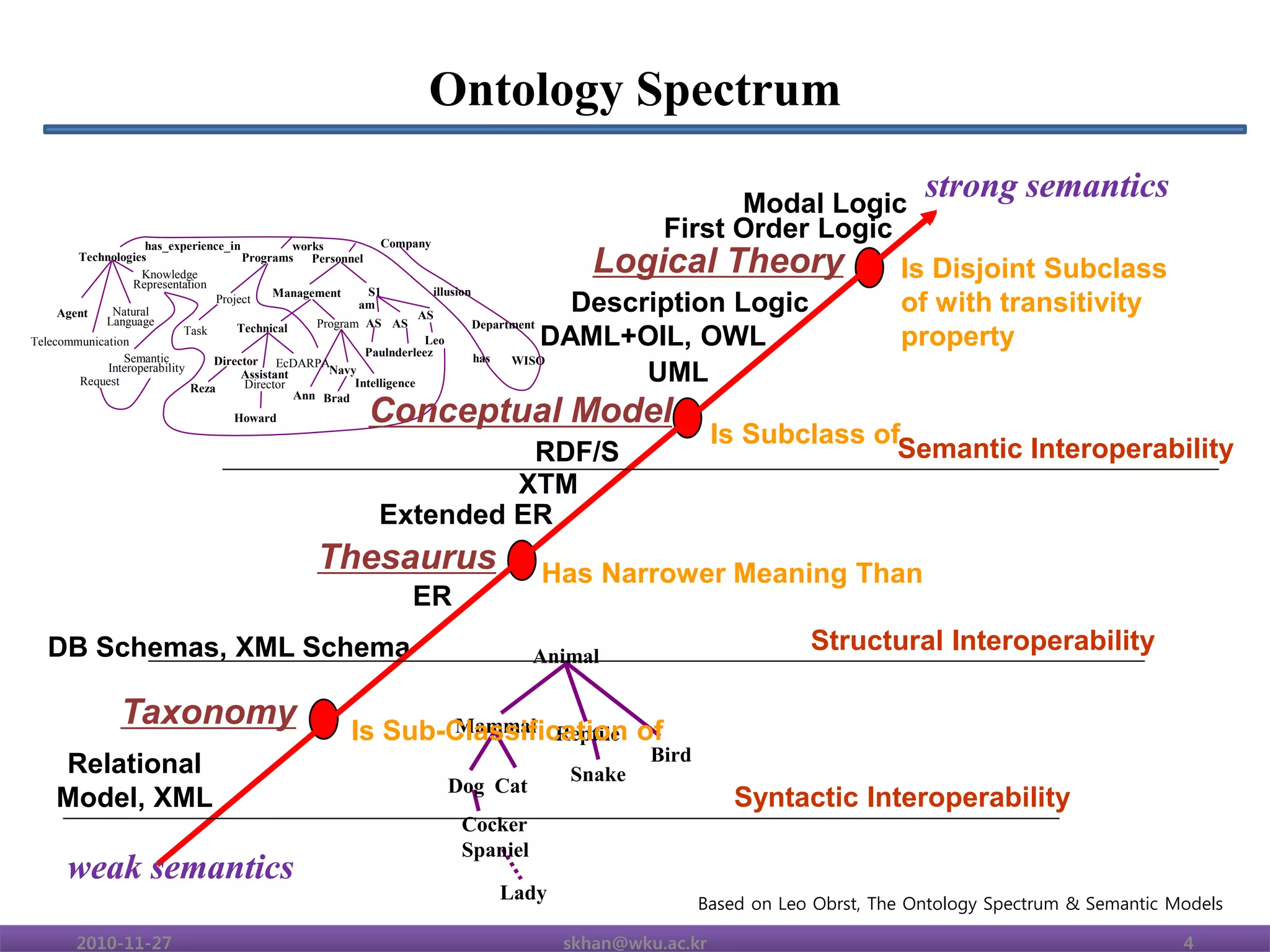 Ontology Spectrum
                                                                                                               strong semantics
                                                                                                               Modal Logic
                    has_experience_in             works           Company
                                                                                                        First Order Logic
        Technologies
                    Knowledge
                  Representation
                                        Programs Personnel
                                                                                                   Logical Theory         Is Disjoint Subclass
                                              Management       S1           illusion
     Agent    Natural
            Language
                                   Project                    am
                                                                          AS
                                                                                                  Description Logic       of with transitivity
                                                      Program AS AS                  Department
Telecommunication
                             Task      Technical
                                                               Paulnderleez
                                                                           Leo                  DAML+OIL, OWL             property
                Semantic          Director EcDARPA                                   has   WISO
             Interoperability
        Request
                              Reza
                                        Assistant
                                        Director
                                                        Navy
                                                             Intelligence                              UML
                                  Ann Brad
                         Howard               Conceptual Model
                                                                                     Is Subclass of
                                                         RDF/S                                     Semantic Interoperability
                                                        XTM
                                               Extended ER
                                     Thesaurus                  Has Narrower Meaning Than
                                                 ER
  DB Schemas, XML Schema                                        Animal
                                                                                                 Structural Interoperability

           Taxonomy                                 Mammal Reptile
                                             Is Sub-Classification of
                                                                             Bird
   Relational                                                      Snake
                                                    Dog Cat
   Model, XML                                                                           Syntactic Interoperability
                                                      Cocker
                                                      Spaniel
    weak semantics
                                                          Lady                      Based on Leo Obrst, The Ontology Spectrum & Semantic Models

     2010-11-27                                                   skhan@wku.ac.kr                                                                4
 