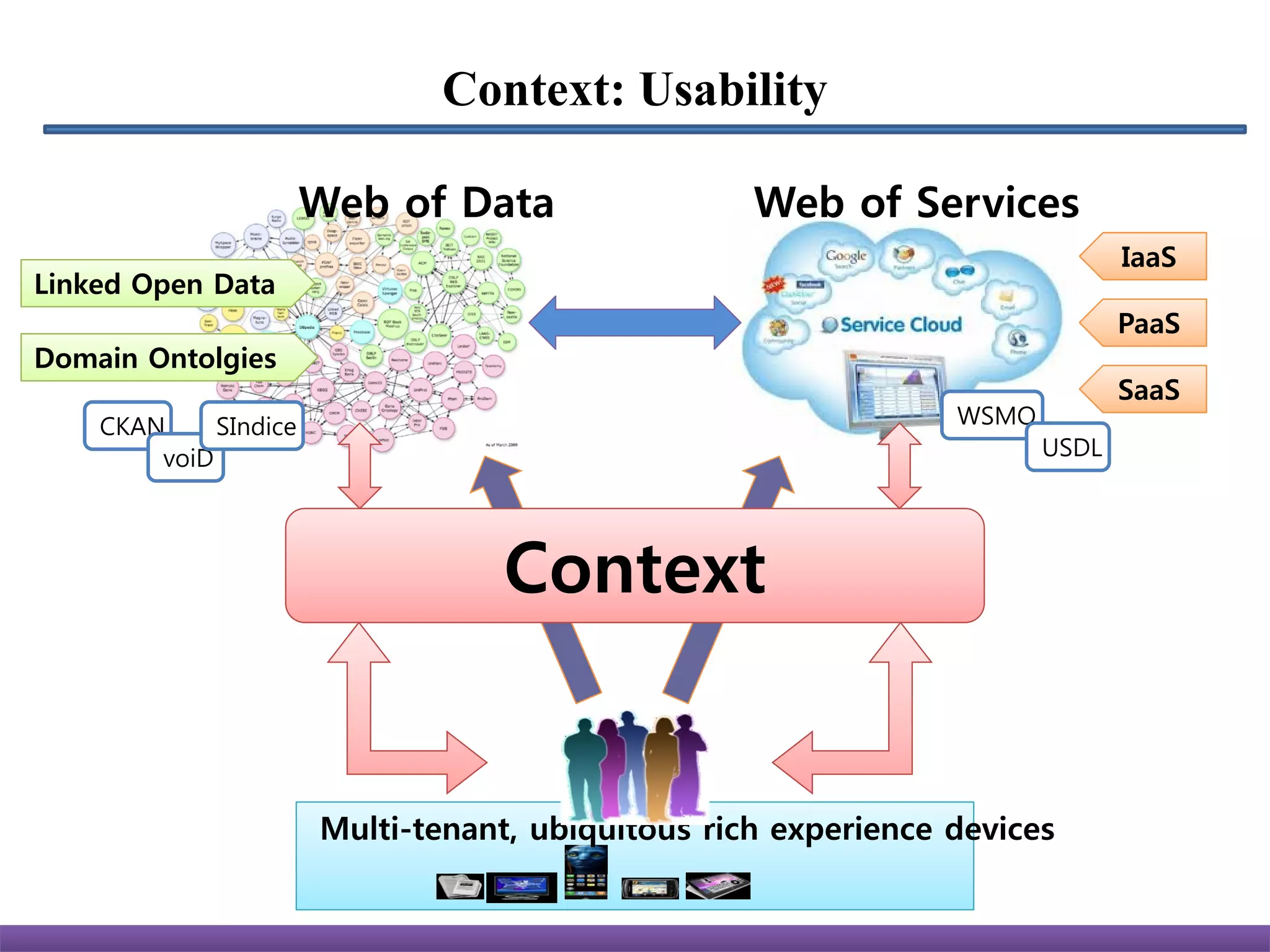Context: Usability

                       Web of Data                 Web of Services
                                                                              IaaS
Linked Open Data
                                                                              PaaS
Domain Ontolgies
                                                                              SaaS
    CKAN     SIndice                                            WSMO
        voiD                                                           USDL




                                   Context


                       Multi-tenant, ubiquitous rich experience devices
 
