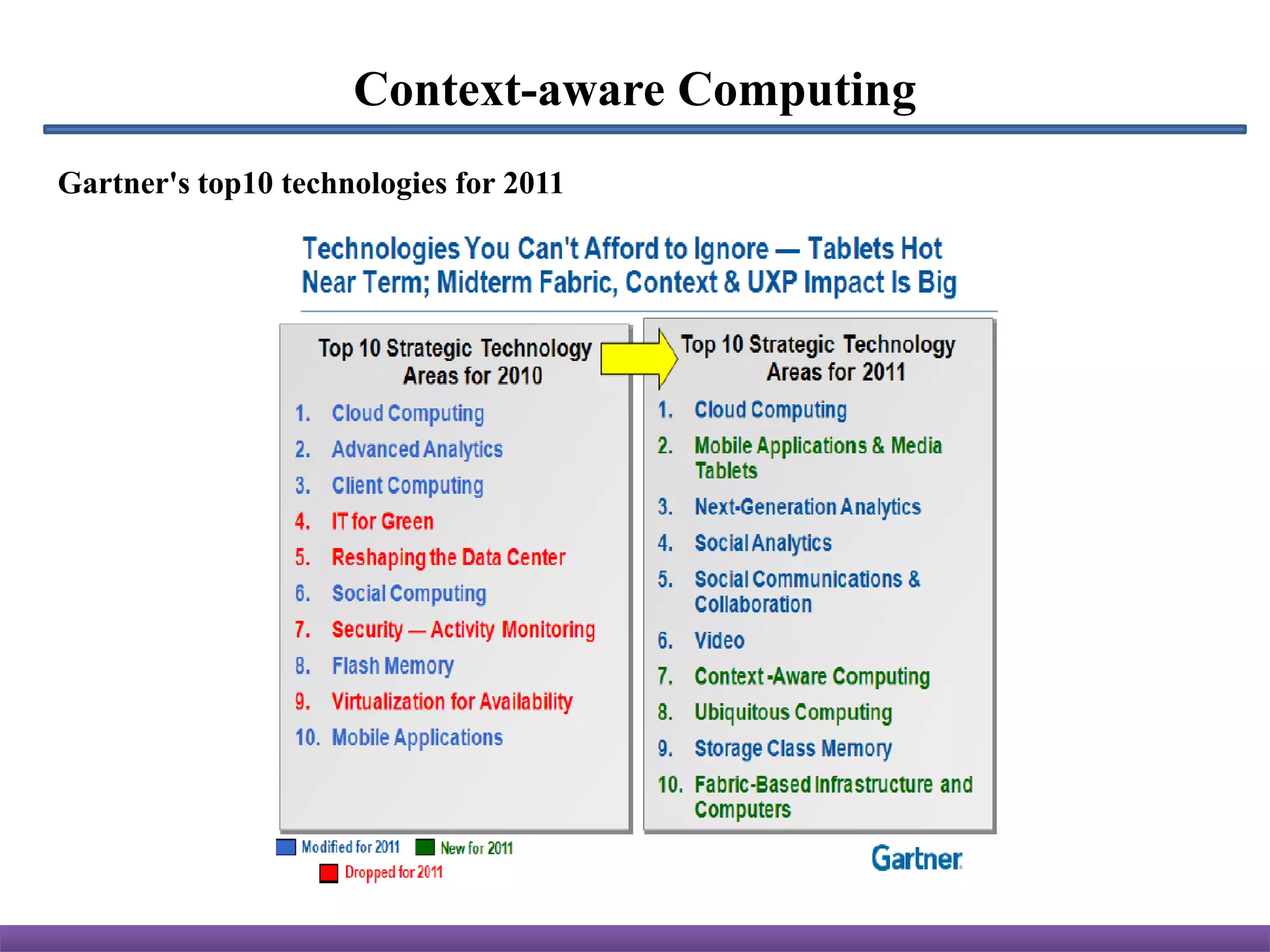 Context-aware Computing
Gartner's top10 technologies for 2011
 