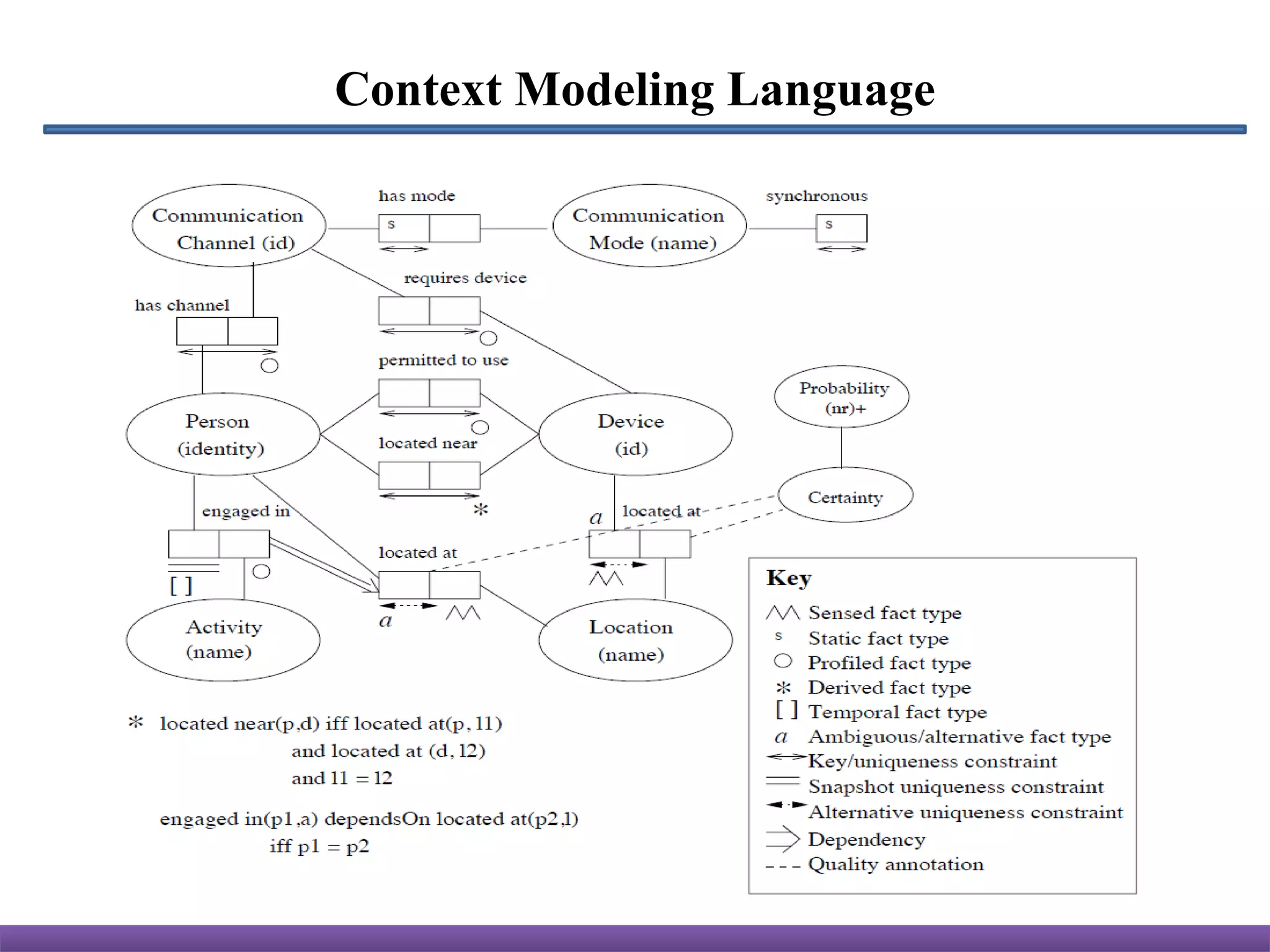 Context Modeling Language
 