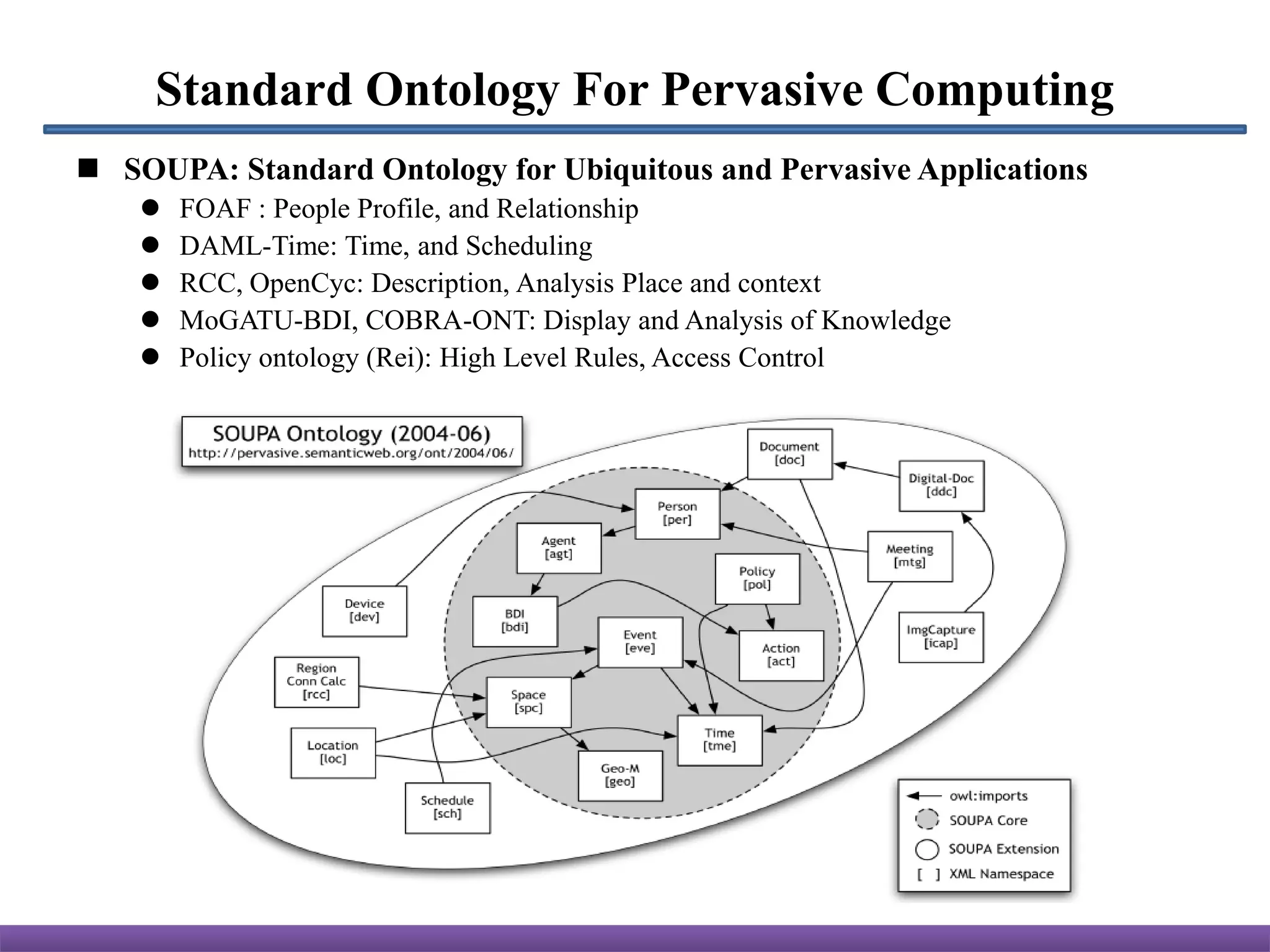 Standard Ontology For Pervasive Computing
 SOUPA: Standard Ontology for Ubiquitous and Pervasive Applications
       FOAF : People Profile, and Relationship
       DAML-Time: Time, and Scheduling
       RCC, OpenCyc: Description, Analysis Place and context
       MoGATU-BDI, COBRA-ONT: Display and Analysis of Knowledge
       Policy ontology (Rei): High Level Rules, Access Control
 