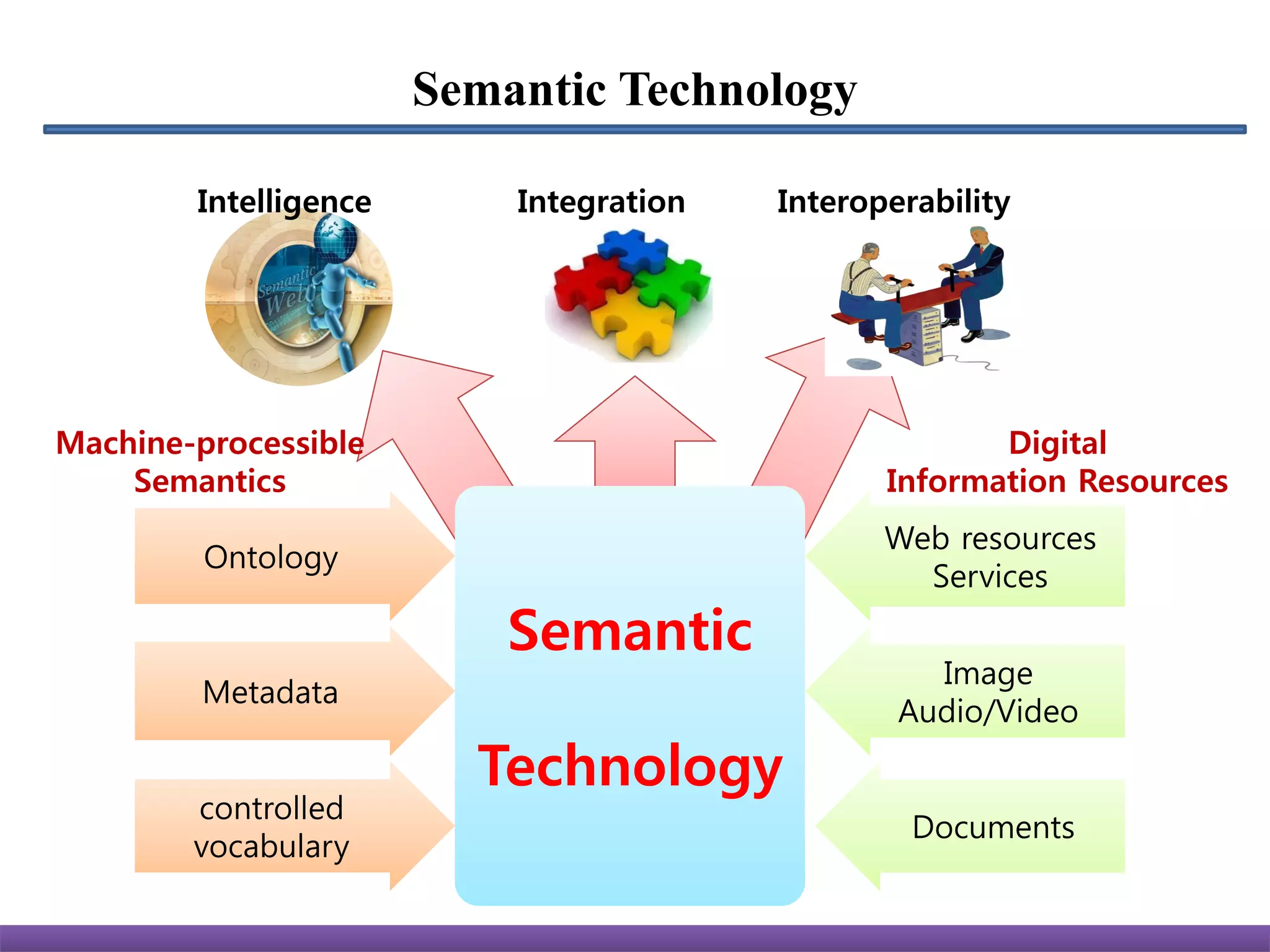 Semantic Technology

        Intelligence       Integration   Interoperability




Machine-processible                                    Digital
    Semantics                                   Information Resources
                                                Web resources
         Ontology
                                                  Services
                           Semantic
                                                   Image
         Metadata
                                                 Audio/Video
                         Technology
        controlled
                                                  Documents
        vocabulary
 