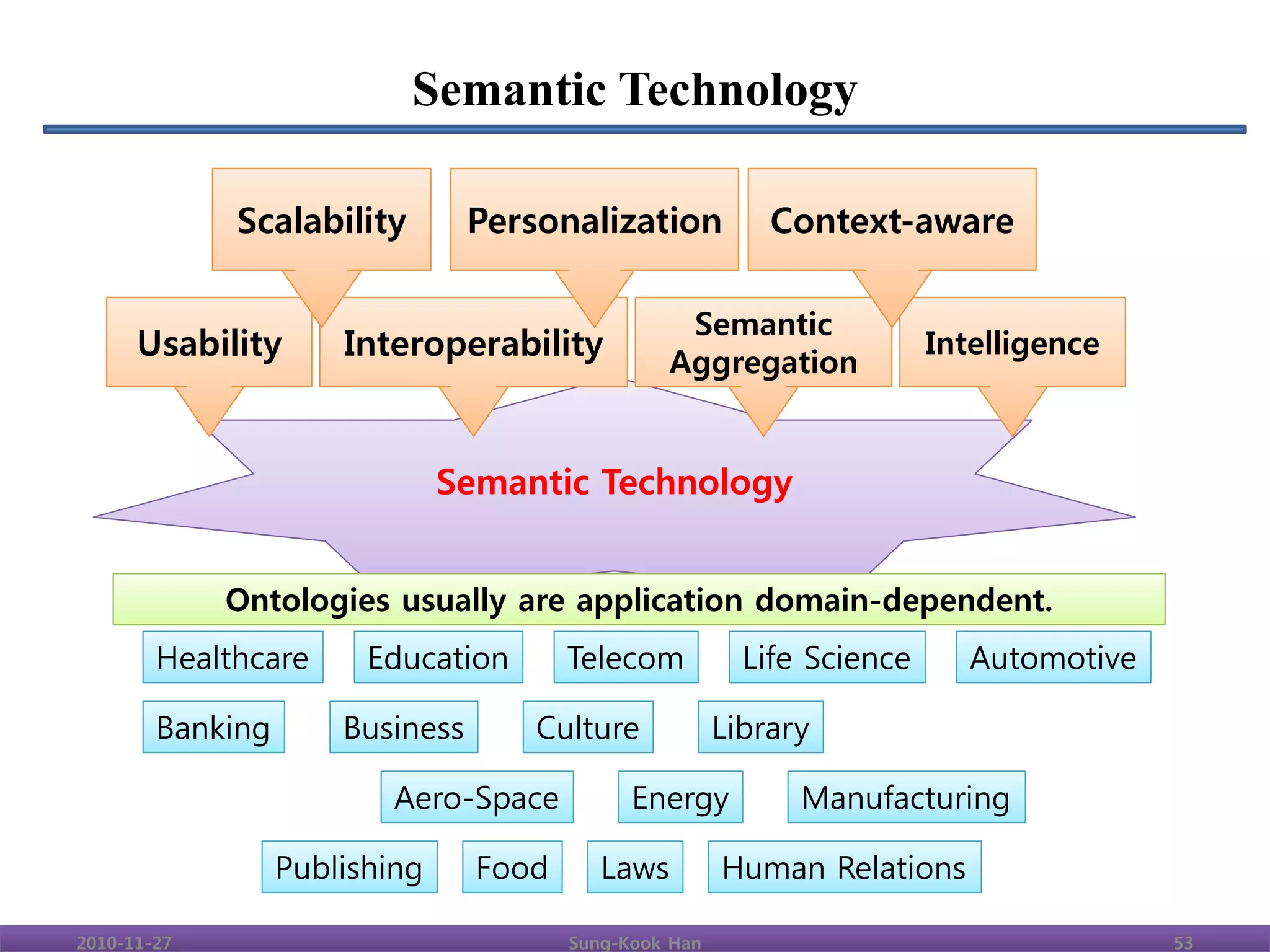Semantic Technology

             Scalability         Personalization            Context-aware

                                                  Semantic
      Usability       Interoperability           Aggregation
                                                                         Intelligence



                               Semantic Technology


             Ontologies usually are application domain-dependent.
        Healthcare      Education       Telecom           Life Science      Automotive

        Banking       Business       Culture            Library

                          Aero-Space          Energy          Manufacturing

                  Publishing     Food      Laws         Human Relations

2010-11-27                              Sung-Kook Han                                    53
 