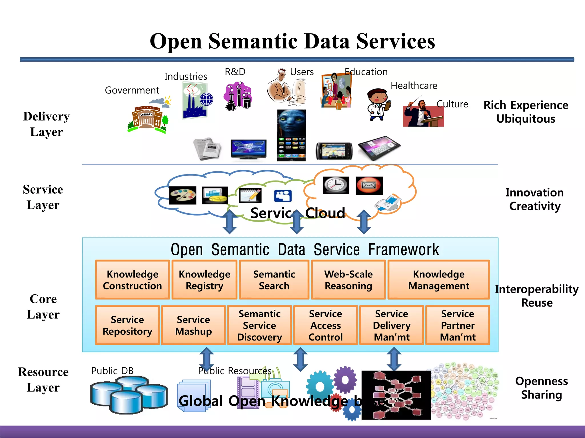 Open Semantic Data Services
                            Industries   R&D           Users        Education
             Government                                                         Healthcare
                                                                                         Culture       Rich Experience
Delivery                                                                                                 Ubiquitous
 Layer



Service                                                                                                    Innovation
 Layer                                                                                                      Creativity
                                               Service Cloud

                             Open Semantic Data Service Framework
              Knowledge        Knowledge       Semantic        Web-Scale            Knowledge
             Construction       Registry        Search         Reasoning           Management            Interoperability
 Core                                                                                                         Reuse
 Layer                                     Semantic       Service        Service             Service
              Service         Service
                                            Service       Access         Delivery            Partner
             Repository       Mashup
                                           Discovery      Control        Man’mt              Man’mt


Resource   Public DB               Public Resources
                                                                                                            Openness
 Layer
                                                                                                             Sharing
                               Global Open Knowledge base
 
