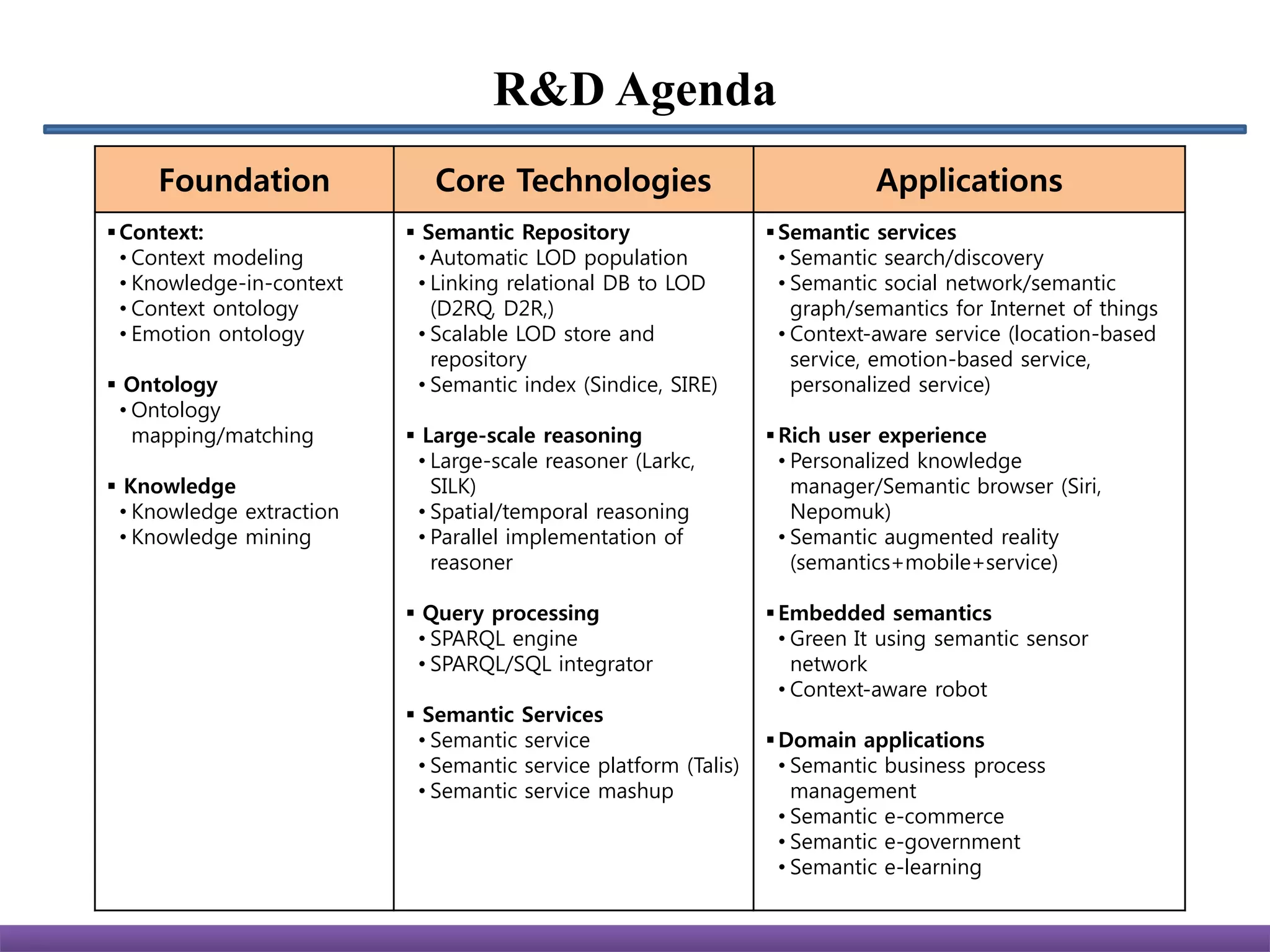 R&D Agenda
     Foundation               Core Technologies                              Applications
 Context:                  Semantic Repository                   Semantic services
  • Context modeling        • Automatic LOD population              • Semantic search/discovery
  • Knowledge-in-context    • Linking relational DB to LOD          • Semantic social network/semantic
  • Context ontology          (D2RQ, D2R,)                            graph/semantics for Internet of things
  • Emotion ontology        • Scalable LOD store and                • Context-aware service (location-based
                              repository                              service, emotion-based service,
 Ontology                  • Semantic index (Sindice, SIRE)          personalized service)
 • Ontology
   mapping/matching         Large-scale reasoning                 Rich user experience
                            • Large-scale reasoner (Larkc,          • Personalized knowledge
 Knowledge                   SILK)                                   manager/Semantic browser (Siri,
 • Knowledge extraction     • Spatial/temporal reasoning              Nepomuk)
 • Knowledge mining         • Parallel implementation of            • Semantic augmented reality
                              reasoner                                (semantics+mobile+service)

                            Query processing                      Embedded semantics
                            • SPARQL engine                         • Green It using semantic sensor
                            • SPARQL/SQL integrator                   network
                                                                    • Context-aware robot
                            Semantic Services
                            • Semantic service                     Domain applications
                            • Semantic service platform (Talis)     • Semantic business process
                            • Semantic service mashup                 management
                                                                    • Semantic e-commerce
                                                                    • Semantic e-government
                                                                    • Semantic e-learning
 