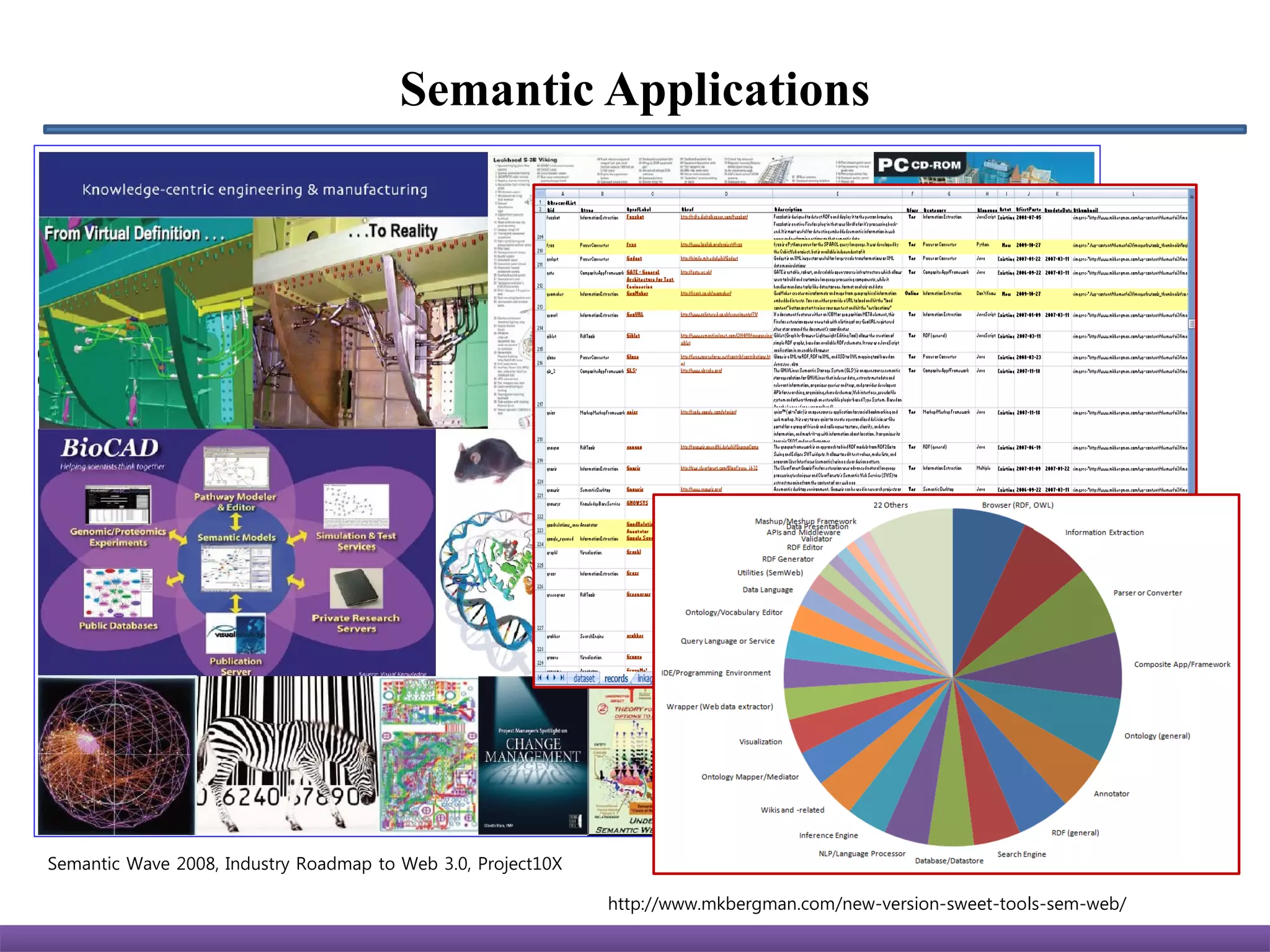 Semantic Applications




Semantic Wave 2008, Industry Roadmap to Web 3.0, Project10X

                                                              http://www.mkbergman.com/new-version-sweet-tools-sem-web/
 