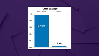 2.4%
97.6%
Class Balance
No tumor Tumor
 