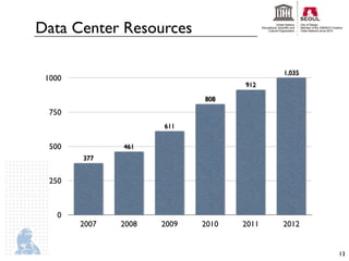 knilnU
cod srebmuN :ecruoS




        Data Center Resources

                                                                  1,035
            1000
                                                           912

                                                    808

              750
                                             611


              500                     461
                               377


              250



                  0
                               2007   2008   2009   2010   2011   2012


                                                                          13
 