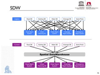 SDW

 Legacy     Road DB    Building DB    Water DB    Drainage DB    Aerial Photo




           Road Mgmt      Urban      Water Mgmt    Drainage      Emergency
            System     Planning IM    System      Mgmt System   Mgmt System




 Current    Road DB    Building DB    Water DB    Drainage DB    Aerial Photo




                         Spatial DataWarehouse



           Road Mgmt      Urban      Water Mgmt    Drainage      Emergency
            System     Planning IM    System      Mgmt System   Mgmt System



                                                                                16
 