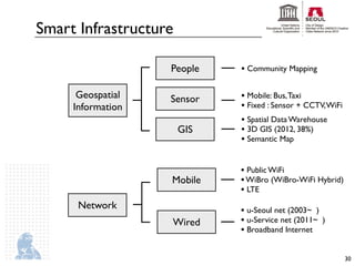 Smart Infrastructure

                   People    • Community Mapping

      Geospatial   Sensor    • Mobile: Bus, Taxi
     Information             • Fixed : Sensor + CCTV, WiFi
                             • Spatial Data Warehouse
                       GIS   • 3D GIS (2012, 38%)
                             • Semantic Map


                             • Public WiFi
                   Mobile    • WiBro (WiBro-WiFi Hybrid)
                             • LTE
      Network                • u-Seoul net (2003~ )
                   Wired     • u-Service net (2011~ )
                             • Broadband Internet

                                                             30
 