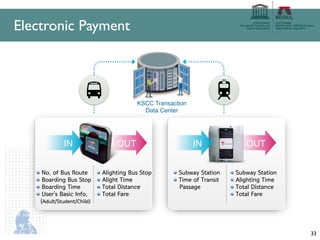 Electronic Payment



                                                 KSCC Transaction
                                                   Data Center




                IN                       OUT                        IN                    OUT


   !     No. of Bus Route      !     Alighting Bus Stop     !   Subway Station    !     Subway Station
   !     Boarding Bus Stop     !     Alight Time            !   Time of Transit   !     Alighting Time
   !     Boarding Time         !     Total Distance           Passage             !     Total Distance
   !     User’s Basic Info.    !     Total Fare                                   !     Total Fare
       (Adult/Student/Child)




                                                                                                         33
 