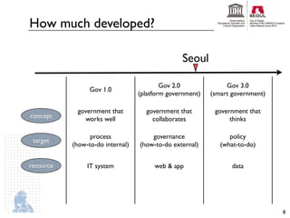 How much developed?

                                                Seoul

                                          Gov 2.0              Gov 3.0
                 Gov 1.0
                                  (platform government)   (smart government)

            government that         government that        government that
concept       works well              collaborates              thinks

                 process              governance                policy
 target
           (how-to-do internal)   (how-to-do external)       (what-to-do)


resource        IT system              web & app                 data




                                                                               8
 