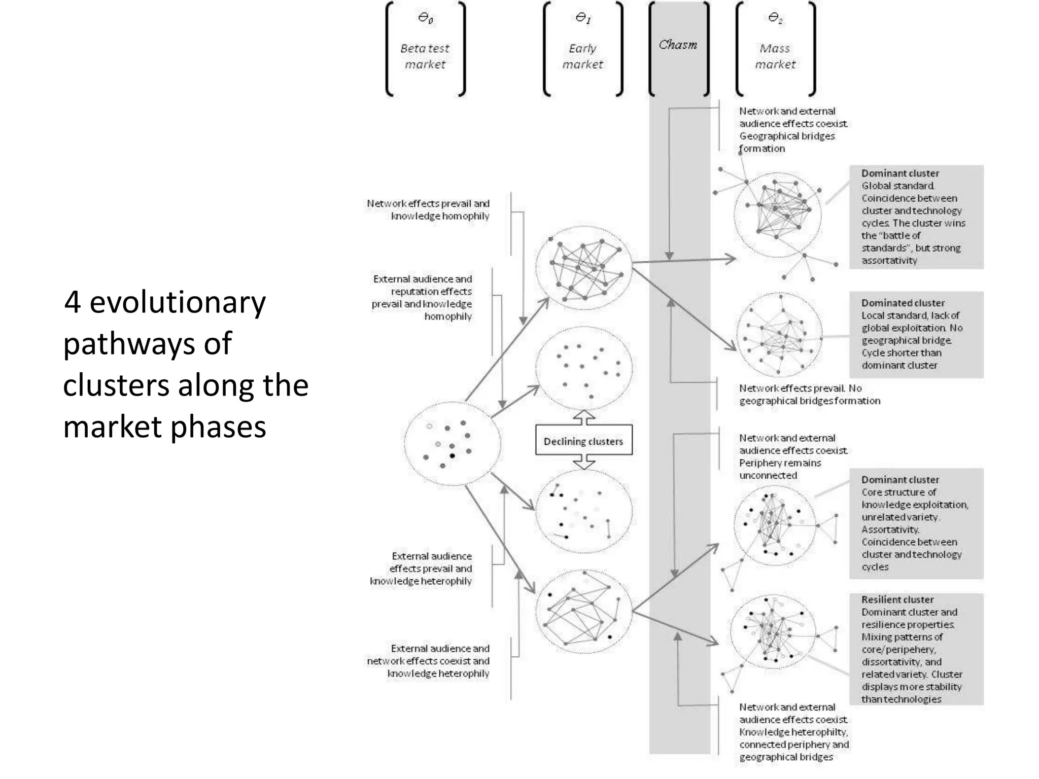 4 evolutionary
pathways of
clusters along the
market phases
 