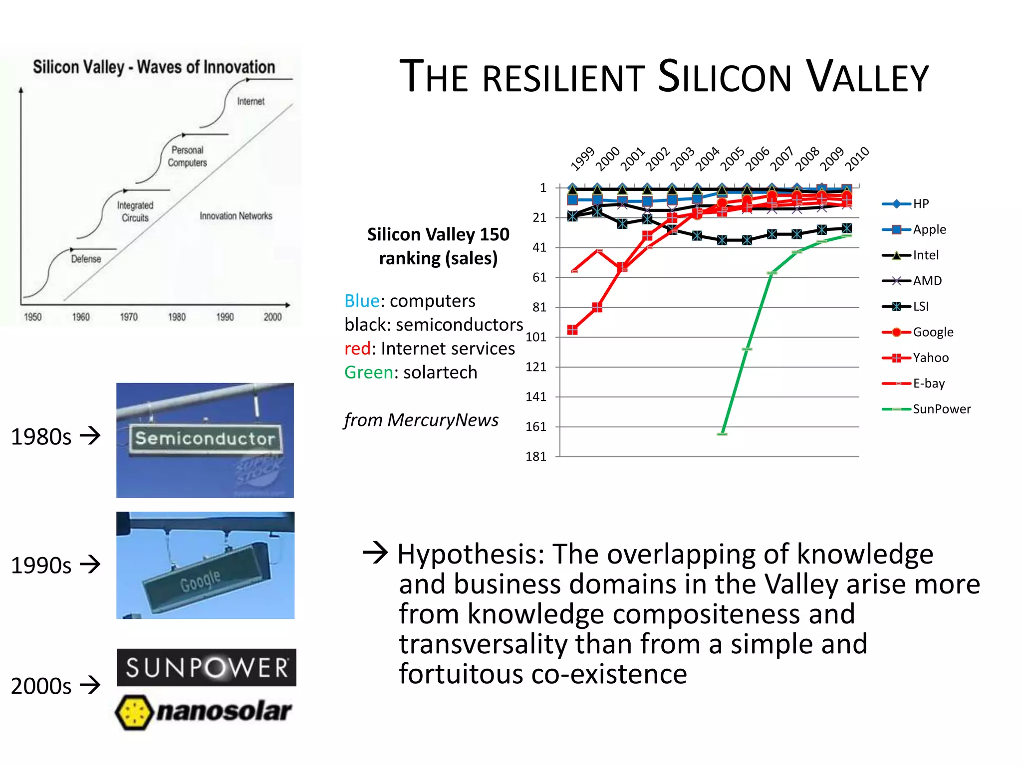THE RESILIENT SILICON VALLEY
                                   1
                                                     HP
                                  21
            Silicon Valley 150                       Apple
                                  41
             ranking (sales)                         Intel
                                  61                 AMD
          Blue: computers         81                 LSI
          black: semiconductors                      Google
                                 101
          red: Internet services                     Yahoo
                                 121
          Green: solartech                           E-bay
                                 141
                                                     SunPower
          from MercuryNews       161
1980s 
                                 181




1990s       Hypothesis: The overlapping of knowledge
              and business domains in the Valley arise more
              from knowledge compositeness and
              transversality than from a simple and
2000s        fortuitous co-existence
 