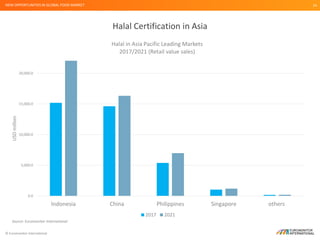 © Euromonitor International
14
Halal Certification in Asia
NEW OPPORTUNITIES IN GLOBAL FOOD MARKET
Source: Euromonitor Int...