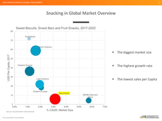 © Euromonitor International
17
Snacking in Global Market Overview
NEW OPPORTUNITIES IN GLOBAL FOOD MARKET
Source: Euromoni...