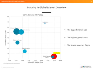 © Euromonitor International
18
Snacking in Global Market Overview
NEW OPPORTUNITIES IN GLOBAL FOOD MARKET
Source: Euromoni...