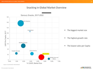 © Euromonitor International
19
Snacking in Global Market Overview
NEW OPPORTUNITIES IN GLOBAL FOOD MARKET
Source: Euromoni...