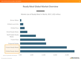 © Euromonitor International
32
Ready Meal Global Market Overview
Source: Euromonitor International
NEW OPPORTUNITIES IN GL...