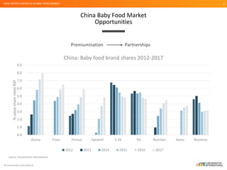 © Euromonitor International
8
China Baby Food Market
Opportunities
NEW OPPORTUNITIES IN GLOBAL FOOD MARKET
Premiumisation ...