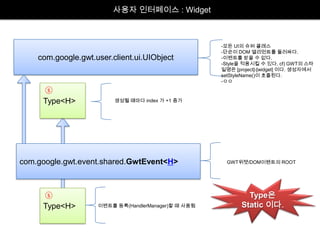 사용자 인터페이스 : Widgetcom.google.gwt.user.client.ui.UIObjectType<H>ⓢ -모든 UI의 슈퍼 클래스-단순이 DOM 엘리먼트를 둘러싸다.-이벤트를 받을 수 없다.-Style을 적용시킬 수 있다. cf) GWT의 스타일명은 [project]-[widget] 이다. 생성자에서 setStyleName()이 호출된다.-ㅇㅇ이벤트를 등록(HandlerManager)할 때 사용됨GWT위젯/DOM이벤트의 ROOT 생성될 떄마다 index 가 +1 증가Type<H>ⓢ com.google.gwt.event.shared.GwtEvent<H>Type은 Static 이다.
