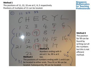 Method 1
The positions of 11, 22, 33 are at C, H, E respectively.
Positions of multiples of 11 can be located.




                                                                         Method 4
                                                                         The position
                                                                         for 99 can be
                                                                         found by
                                                                         writing out all
                                                                         the numbers
                                        Method 3                         but this is not
                                        Numbers ending with 9            efficient
                                        are at E. So, 99 is at E         method.
                      Method 2          too.
                      The positions of numbers ending with 1 and 6 can
                      be located ta either ends. Thus 91 or 96 can be
                      located. Subsequently, 99 can be located.
 