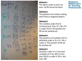 Method 1
The letters under A and I are
even. So 99 cannot be there.

Method 2
The positions of numbers ending
with 9 form a diagonal pattern.

Method 3
The numbers under first D
increases by 8. Thus 17 + 80 = 97
is under first D. The position for
99 can be worked out.

Method 4
The positions of multiples of 8 I is
definitely under A. 8 x 12 = 96 is
under A. The position of 99 can
be worked out.
Method 5
Numbers under V is 1 less than
multiples of 4. So, 2011 (1 less
than 2012) is under V. 99 is less
than 100.
 