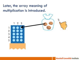 Later, the array meaning of
multiplication is introduced.
 