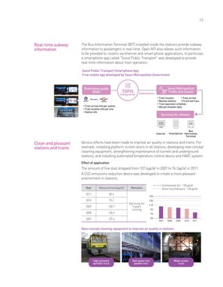 15
The Bus Information Terminal (BIT) installed inside the stations provide subway
information to passengers in real-time. Open API also allows such information
to be provided to citizens via Internet and smart phone applications. In particular,
a smartphone app called “Seoul Public Transport” was developed to provide
real-time information about train operation.
Various efforts have been made to improve air quality in stations and trains. For
example, installing platform screen doors in all stations, developing new concept
cleaning equipment, strengthening maintenance of tunnels and underground
stations, and installing automated temperature control device and HAVC system.
Effect of application
The amount of fine dust dropped from 107.6㎍/㎥ in 2007 to 74.3㎍/㎥ in 2011.
A CO2 emissions reduction device was developed to create a more pleasant
environment in stations.
Real-time subway
information
Clean and pleasant
stations and trains
New concept cleaning equipment to improve air quality in stations
Seoul Public Transport Smartphone App
Free mobile app developed by Seoul Metropolitan Government
Environment Act : 150㎍/㎥
Seoul City Ordinance : 140㎍/㎥
150
130
110
90
70
50
2007 2008 2009 2010 2011
Year Measurement(㎍/㎥) Remarks
2011 80.4
Declining for
5 years
running
2010 95.2
2009 100.7
2008 106.6
2007 107.6
•Train arrival info per station
•Train location info per line
•Station info
Dedicated line
Internet
Bus
Information
Terminal
Smartphone
Destination guide
(HSE) TOPIS
linking server
•Train location •Train arrival
•Nearby stations •First/Last train
•Train operation schedule
•Abrupt situation data
Seoul Metropolitan
Traffic Info Center
Services for citizens
High-pressure
sprinkler truck
Non-power iron
powder train
Water screen
truck
 