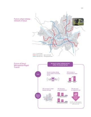 25
Future urban railway
network in Seoul
Future of Seoul
Metropolitan Rapid
Transit
Goals
Access to urban railway
service within 10 minutes
by foot
10 min. 10 min.
10% increase in
transportation share
Present Future
64.3%
75%
Effects of
planning
lines
10% increase in urban
railway coverage
10% decrease
of operating hours
10% decrease
in congestion cost
All railway users(▼9%)
28.7
min.
26.2
min.
Planning line users(▼20%)
31.6
min. 25.4
min.
1,204.4
billion won
annually
(▼15%)
Access to urban railway service
within 10 minutes by foot
Current lines
Planned lines – light-rail transit
Planned lines – metropolitan/trunk
As of 2011, the road congestion
cost for Seoul is estimated to be
8,001.6 billion won
 