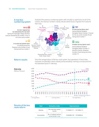14 Seoul PublicTransportation Seoul’s Public Transportation Policies
Instead of the previous numbering system with virtually no significance at all to the
citizens, the new bus numbers clearly indicate where buses originate from and end
their trips.
Goal Evaluation Index Improvements
Mobility
Bus operation speed
(km/h)
17.2(2003.11) ⇀ 18.1(2004.11)
Accessibility
No. of subway stations
connected per route
9.66(2002.10) ⇀ 10.3(2005.6)
An inter-regional bus
(as indicated by the red color)
leaving the Uijeongbu-Yangju-Pocheon
area (as indicated by the number 1) has 12
as its bus serial number.
A circular bus (yellow color)
circulating around the
Gangnam area (number 4) and
having serial bus number 1
9112
41
A trunk line bus (blue color)
leaving Dobong-Gangbuk-
Seongbuk-Nowon (number 1) bound
for the city center (number 0) and
having serial number 1
A feeder line bus (green color)
leaving Dobong-Gangbuk-
Seongbuk-Nowon (number 1)
bound for Seocho, Gangnam
(number 2) and having serial bus
number 12
101
1412
Dobong,
Gangbuk,
Seongbuk,
Nowon
Eunpyeong,Mapo,
Seodaemun
Gangseo,
Yangcheon,
Yeongdeungpo,
Guro
6
Incheon,
Bucheon. Gimpo,
Gwangmyeong,
Siheung
5
Anyang,Gwacheon, Uiwang,
Ansan, Gunpo, Suwon
7
Paju, Goyang
4
Seongnam,
Yongin
3
Hanam,
Gwangju
2
Guri,
Namyangju
1
Uijeongbu, Yangju,
Pocheon
Dongjak,
Gwanak,
Geumcheon
Seocho,
Gangnam
Gangdong,
Songpa
Dongdaemun,
Jungnyang,
Seongdong,
Gwangjin
0
1
7 2
3
45
6
Jongno,Junggu,
Yongsan
Since the reorganization of the bus route system, bus operations in Seoul have
improved considerably in both mobility and accessibility, marking a turnaround from
the downward spiral in ridership.
Ridership
(Million Person)
Public
Transportation
Public Transportation Reform
1st Stage Metro 2nd Stage Metro 3rd Stage Metro
Subway
Bus
4,500
4,000
3,500
3,000
2,500
2,000
1,500
1,000
500
0
1985
1986
1987
1988
1989
1990
1991
1992
1993
1994
1995
1996
1997
1998
1999
2000
2001
2002
2003
2004
2005
2006
2007
2008
2009
2010
A new bus
numbering system
Reform results
Results of the bus
route reform
 