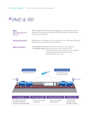 26 Seoul PublicTransportation
BMS is designed to identify optimal bus operation intervals and enhance the
punctuality of bus operations based on GPS (global positioning system) and
wireless communications.
BMS collects and manages real-time information from 7,851 buses (city buses
on 395 routes and airport buses on 34 routes).
•Bus operations control: Monitoring for any emergency and bus operating.
•Bus dispatch support: BMS helps with SMG’s policy analysis and O/D
(origin and destination survey) analysis per route, analysis of
boarding and alighting passengers per bus stop,
and demand analysis per route.
Major functions
02
BMS & BIS
TOPIS, the center of the world’s advanced transportation
Origindeparturedata Destinationarrivaldata
Interval data Bus stop arrival data Bus stop departure data Emergency data
Origin departure time •Total operation hours
•Total travel distance
•Bus location information	
•Bus speed information
•Entrancetocrossroadsinformation
•Name of bus stop(ID)
•Arrival time
•Name of bus stop(ID)
•Departure time
•Time of incident
•Emergency type
•Emergency location
Origin Destination
BMS
Bus Management
System
Setup status(2013)
 