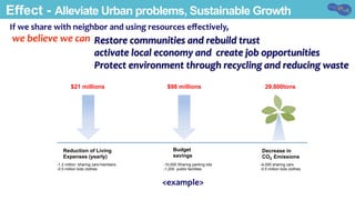 Effect - Alleviate Urban problems, Sustainable Growth
If	we	share	with	neighbor	and	using	resources	eﬀectively,	
	we	believe	we	can	 Restore	communities	and	rebuild	trust	
activate	local	economy	and		create	job	opportunities		
Protect	environment	through	recycling	and	reducing	waste
$21 millions $98 millions 29,800tons
Reduction of Living
Expenses (yearly)
Budget
savings
Decrease in
CO2 Emissions
-1.2 million ‘sharing cars’members
-0.5 million kids clothes
-10,000 Sharing parking lots
-1,200 public facilities
-4,000 sharing cars
-0.5 million kids clothes
<example>
 